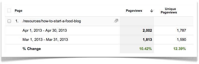 How to Start a Food Blog Traffic.