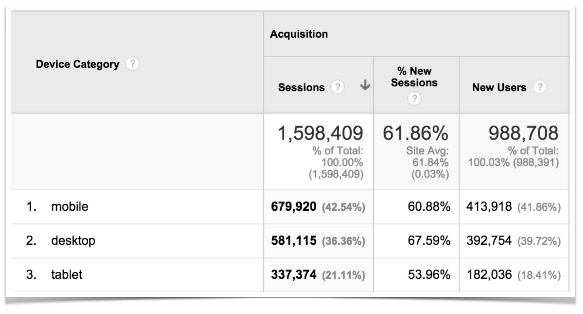 Google Analytics Mobile vs Desktop vs Table.