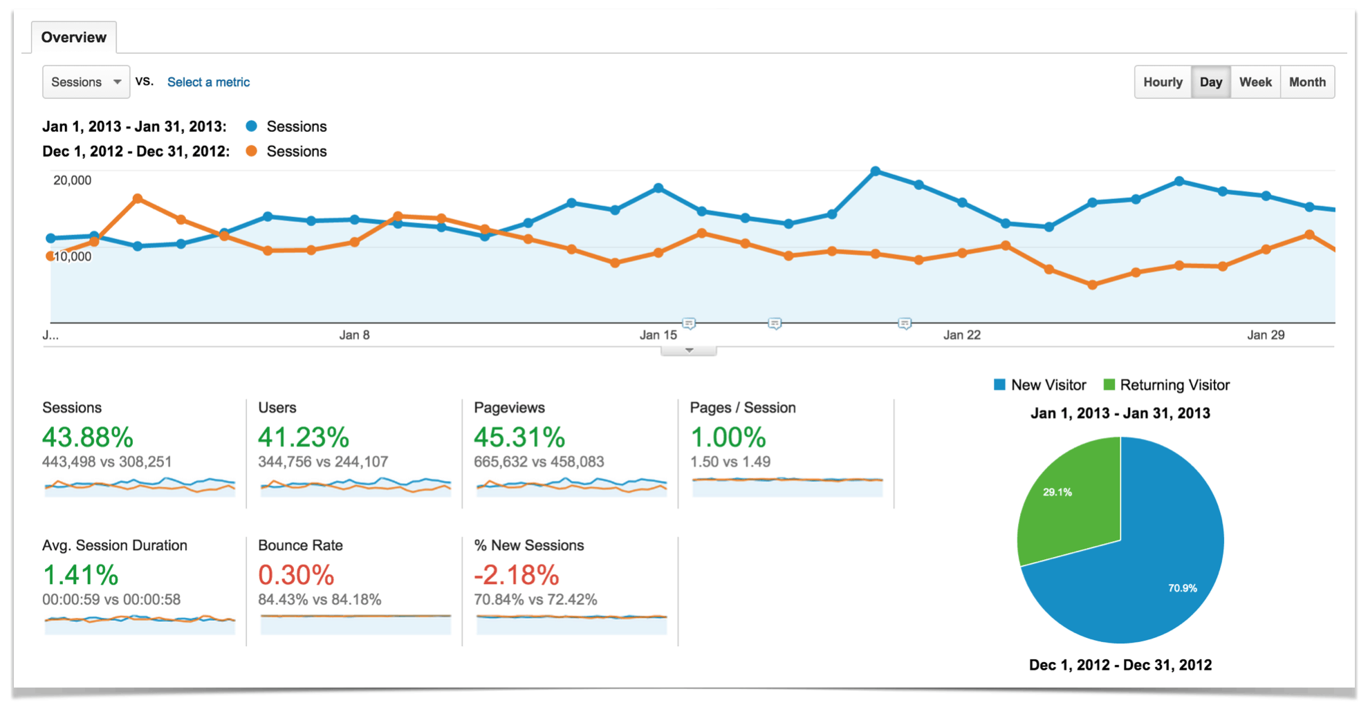 January 2013 compared to December 2012.